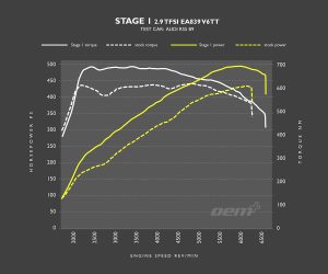 Racingline Audi Rs4 (B9) Performance Software &Amp; Pdm (Flash At Home) 15 Audi Rs4 Rs5 B9 Stage 1